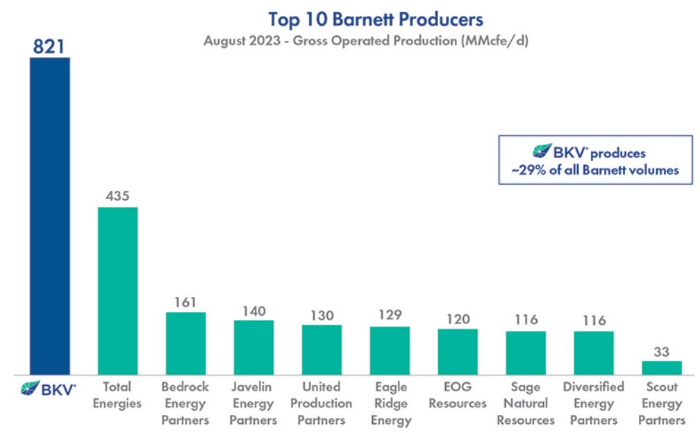 BKV CEO: Barnett E&P Waits For Right Window To Launch IPO | Hart Energy